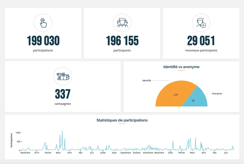 Section "résumé" des Global Stats dans Qualifio