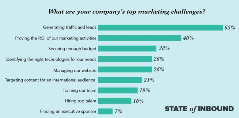 what-are-your-company-top-marketing-challenges