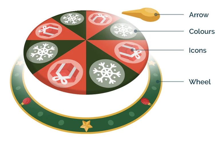 Wheel of Fortune's layers