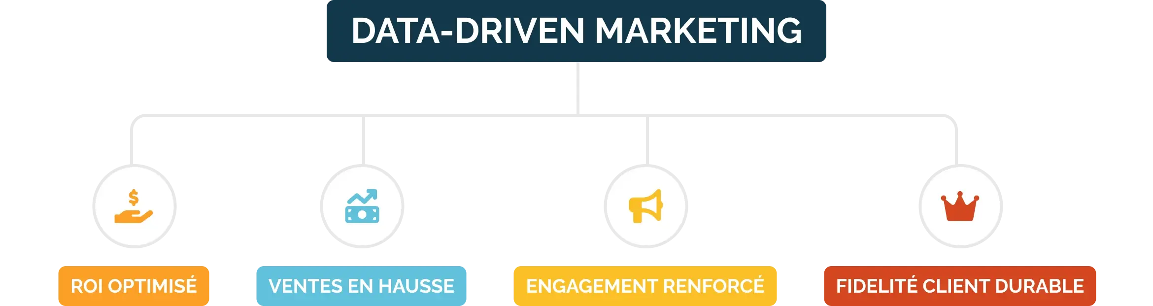 data-driven-marketing-benefices